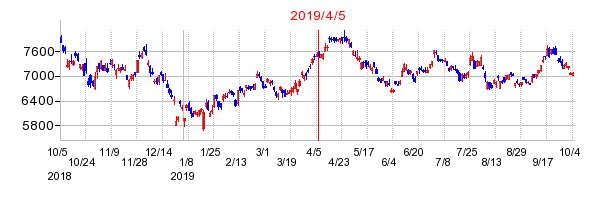 2019年4月5日 15:34前後のの株価チャート